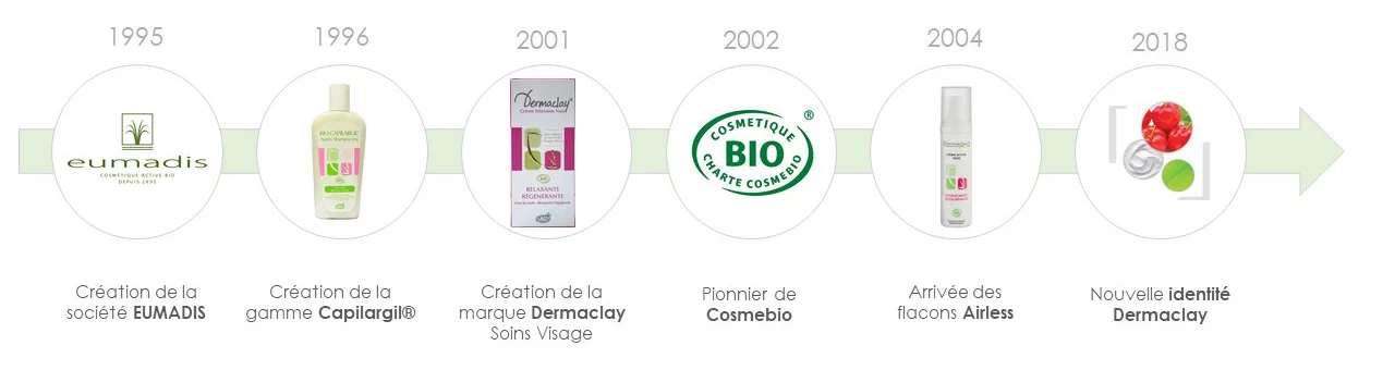 dermaclay en quelques dates dermaclay en quelques dates