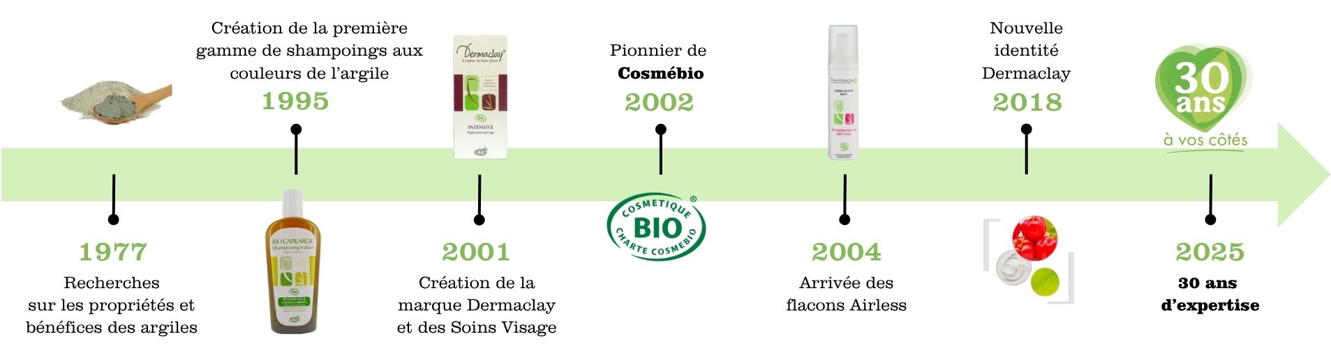 frise chronologique dermaclay